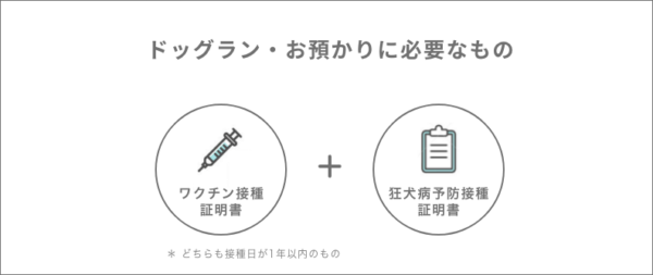 ドッグランに必要なものは「ワクチン接種証明書」と「狂犬病予防接種証明書」です。（どちらも接種日が1年以内のもの）